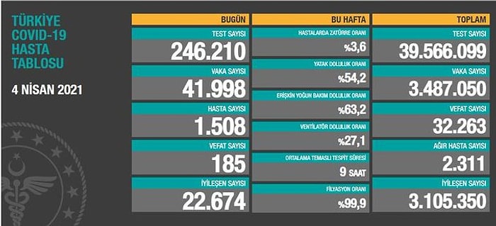 Koronavirüs Türkiye: 41 Bin 998 Yeni Vaka, 185 Ölü...