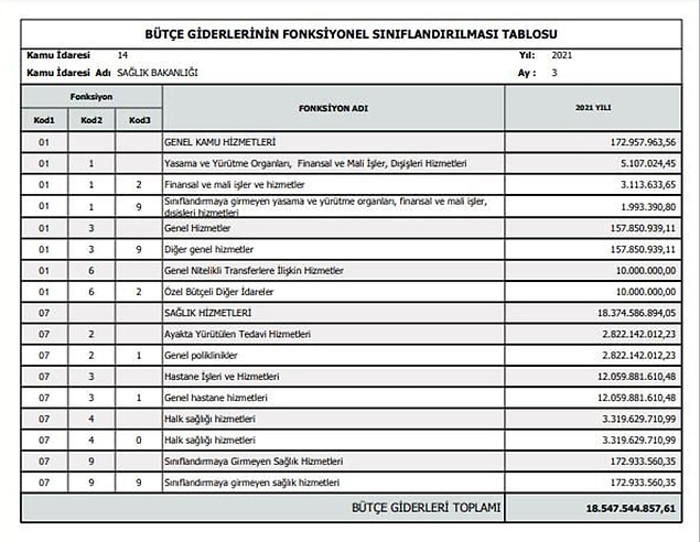 5 Nisan’da yayımlanan Mart 2021 dönemine ait mali tablo 👇