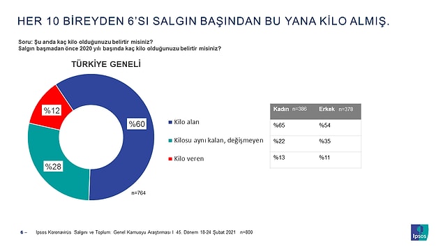 Ayrıca her 10 kişiden 6'sı Koronavirüs pandemisinin başından beri istisnasız kilo almış.