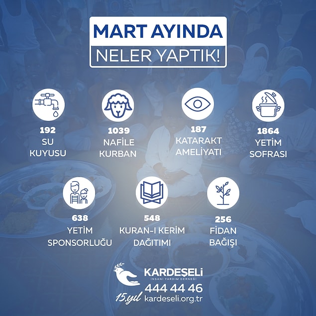 Mart ayında 192 su kuyusu açarak, susuzlukla ve kirli sulara bağlı hastalık ile mücadele eden bölge halkına temiz su imkânı sağlandı. 1039 nafile kurban kesimi ile birçok aileye kurban eti ulaştırıldı.