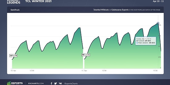 Galatasaray Esports ile fastPay Wildcats Arasında Oynanan Yarı Final, Anlık 84.835 Kişi Tarafından İzlendi