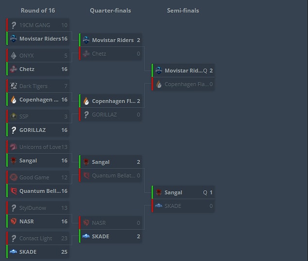 Sangal Esports, açık elemeleri geçmeyi başardı