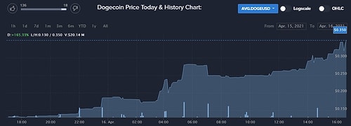 Elon Musk'ın Tweetinin Ardından Dogecoin Rekor Kırdı