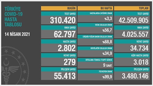 Koronavirüste Yeni Rekor: Vaka Sayısı İlk Kez 63 Bini Geçti!