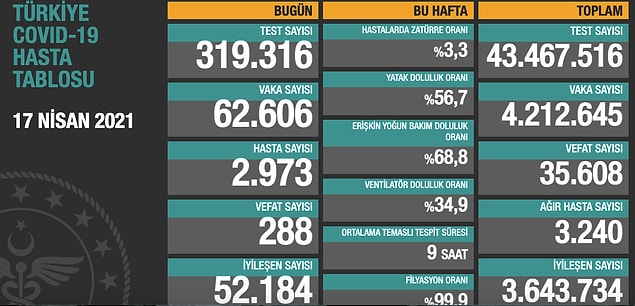 Ağır hasta 3 bin 240 oldu, 52 bin 184 kişinin Kovid-19 tedavisinin/karantinasının sona ermesiyle iyileşen sayısı 3 milyon 643 bin 734'e yükseldi.