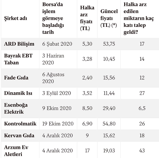 2020'de halka arz edilen sekiz şirketin fiyat değişimi şu şekilde 📌