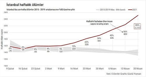 TTB: 'Son Bir Haftadaki Ölümler Önceki 3 Yıldan Yüzde 58 Fazla'