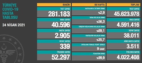 24 Nisan Korona Tablosu: Vaka Sayısı 40 Bin Oldu