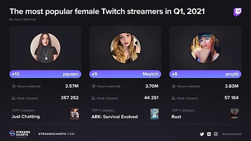 Twitch Yayıncısı Pqueen, 2021'in İlk Çeyreğindeki En İyi 10 Kadın Yayıncı Listesine Girdi!