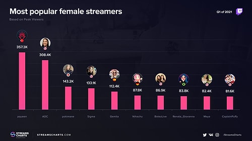 Twitch Yayıncısı Pqueen, 2021'in İlk Çeyreğindeki En İyi 10 Kadın Yayıncı Listesine Girdi!