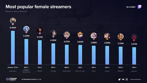 Twitch Yayıncısı Pqueen, 2021'in İlk Çeyreğindeki En İyi 10 Kadın Yayıncı Listesine Girdi!