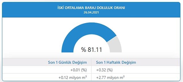 26 Nisan İstanbul Baraj Doluluk Oranlarında Son Durum