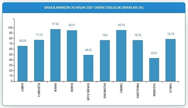 İstanbul'da Hangi Baraj Ne Kadar Dolu?