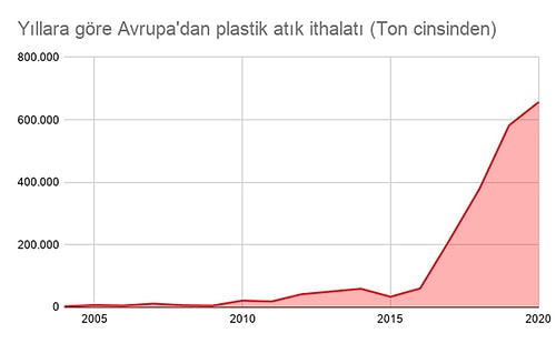 Avrupa'da Yine Birinciyiz: Türkiye, Avrupa'dan 659 Bin 960 Ton Plastik Çöp Satın Aldı