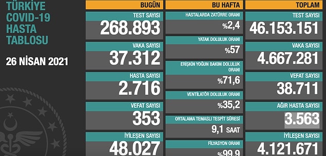 Son 24 saatte 48.027 kişinin Covid-19 tedavisi ya da karantinasının sona ermesiyle iyileşen sayısı 4.121.671'e yükseldi.