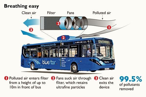 Bluestar Bus’ın normal otobüslerden farklı bu yeni nesil otobüslerin üst katmanında bulunan hava filtresi, havadaki ince partikülleri neredeyse %100 denebilecek başarıyla yakalayıp akabinde temiz havayı dolaşıma sokuyor.