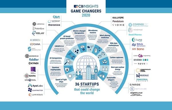 CB Insight isimli bir yayın kuruluşu 2020’de son birkaç yıl içinde kurulmuş 36 tane start-up yani başlangıç seviye girişim duyurdu ve dedi ki bu şirketler geleceği değiştirecekler.