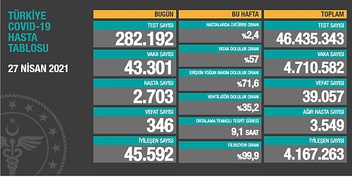 Koronavirüste 24 Saat: 43 Bin 301 Vaka, 346 Can Kaybı