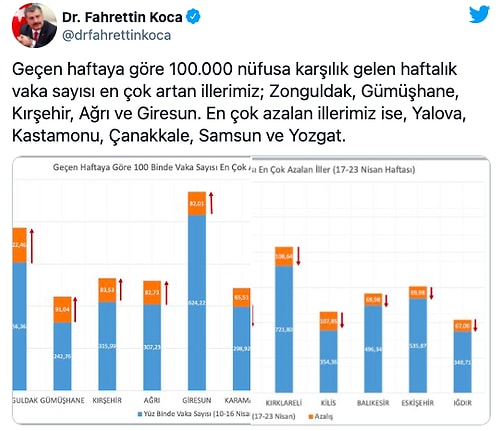 Sağlık Bakanı Koca Açıkladı: İşte Nüfusa Oranla Vaka Artışının En Yüksek Olduğu İller