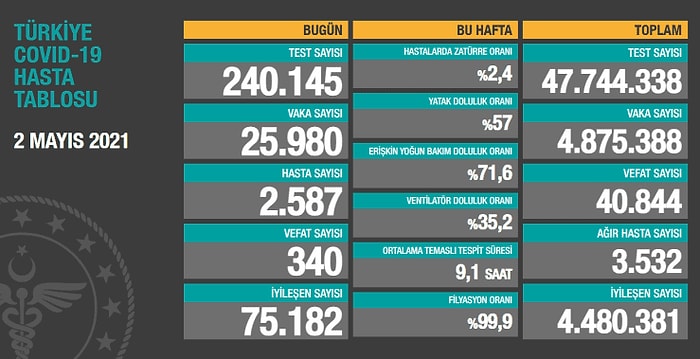 Koronavirüs Türkiye: 24 Saatte 340 Kişi Yaşamını Yitirdi...