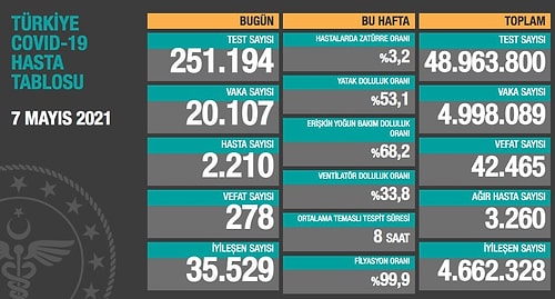 Türkiye'de Koronavirüs: 278 Can Kaybı, 20 Bin 107 Yeni Vaka