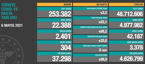 Türkiye'de Koronavirüs: 278 Can Kaybı, 20 Bin 107 Yeni Vaka