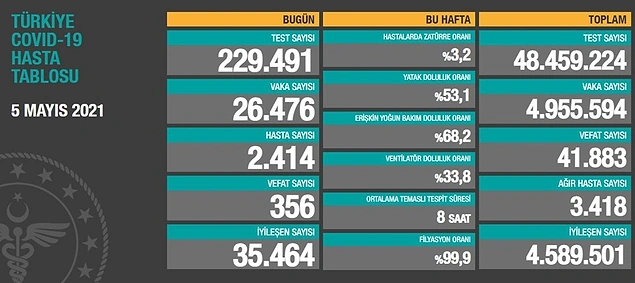 Türkiye'de Koronavirüs:  278 Can Kaybı, 20 Bin 107 Yeni Vaka