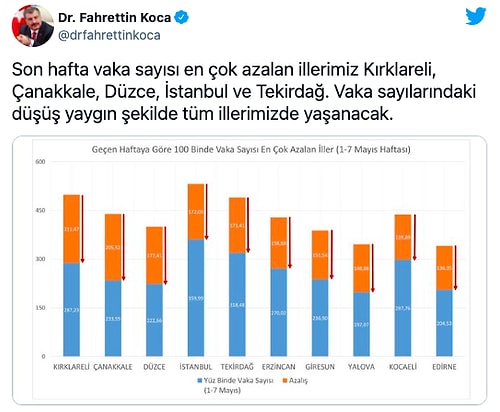 Koca, Vaka Sayısı En Çok Azalan İlleri Açıkladı: Kırklareli, Çanakkale, Düzce...