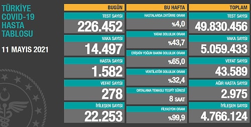 Koronavirüste 24 Saat: 14 Bin 497 Vaka Tespit Edildi, 278 Kişi Hayatını Kaybetti