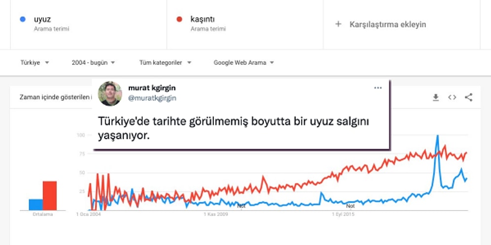 Covid-19 Pandemisi Sebebiyle Gündeme Gelmese de Türkiye'de Görülmemiş Bir Uyuz Salgını Yaşanıyor!