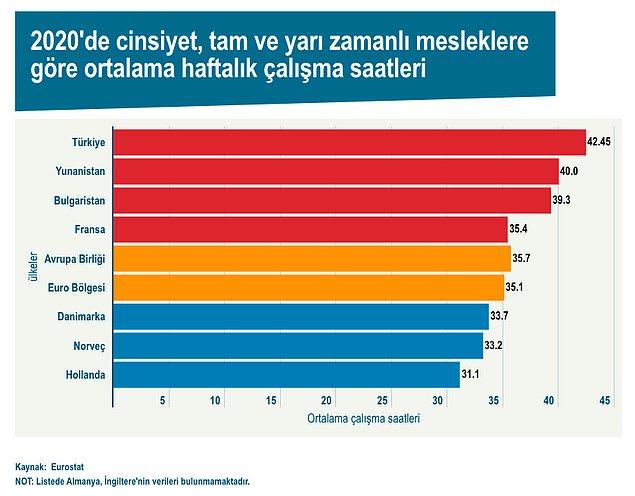 Avrupa İstatistik Ofisi'ne göre en ortalama çalışma süresi en fazla olan ülke Türkiye