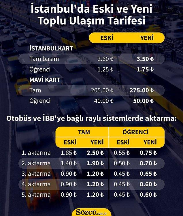 İstanbul'a bakarsak ulaşım için aylık tam akbil için 275 TL ödeme yapılıyor.