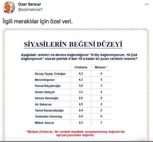 MetroPOLL Araştırma Şirketinin Anket Sonucuna Göre Türkiye'de En Çok Beğenilen Lider Kim?