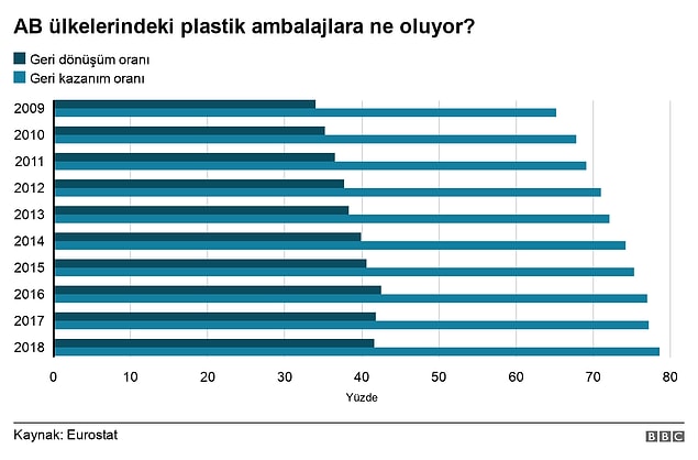 Eurostat verilerine göre AB'deki plastik paketlerin yüzde 78,5'i ayrıştırıp toplanırken (geri kazanım) bunların yalnızca yüzde 41,5'u AB sınırları içinde geri dönüştürülüyor.