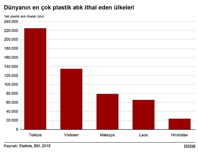 Sadece 2020 yılında bir önceki seneye göre plastik atık ithalatında yüzde 13 artış gerçekleşti ve her gün 241 kamyon dolusu plastik atık Türkiye’ye geldi.