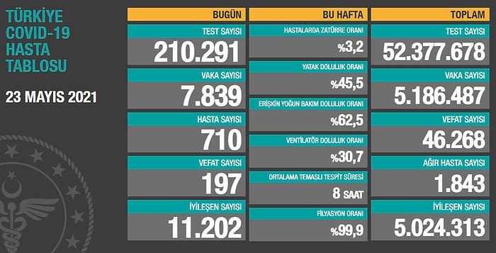 Koronavirüs Türkiye: 7 bin 839 Yeni Vaka, 197 Ölüm...