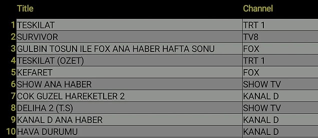 Total'de İlk 10'a Giren Yapımlar