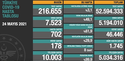 24 Mayıs Korona Tablosu: Yeni Vaka Sayısı 7.523