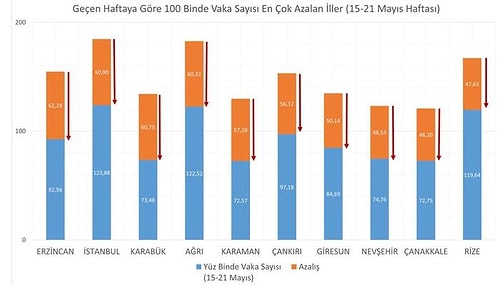 Bakan Koca, İllere Göre Haftalık Vaka Sayısı Haritasını Paylaştı