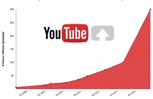 12. Her dakika YouTube'a 500 saatten fazla video yüklenmektedir.