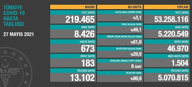 Son üç güne ait tablolar 👇