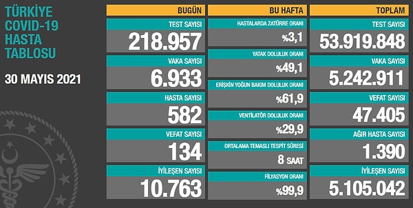 24 saatte 134 kişi yaşamını yitirdi.