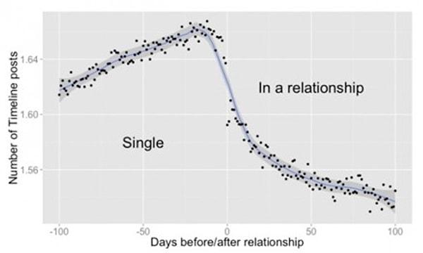Aşağıdaki grafikte de görüldüğü gibi çiftler ilişkiye başladığında daha pozitif paylaşımlar yapmaya başlıyor.