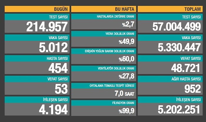 Koronavirüs Türkiye: 24 Saatte 5 bin 12 Yeni vaka, 53 Ölüm...