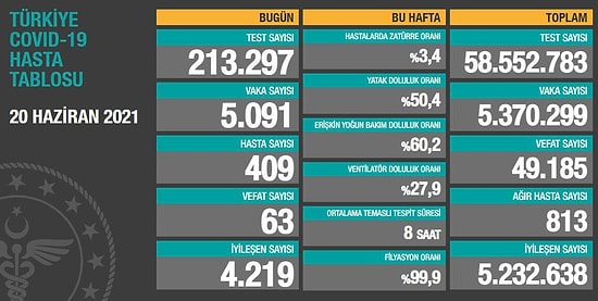 Koronavirüs Türkiye: 5 Bin 91 Yeni Vaka, 63 Ölüm...