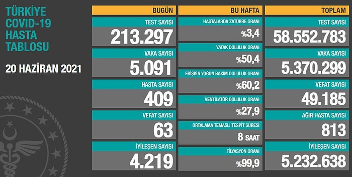 Koronavirüs Türkiye: 5 Bin 91 Yeni Vaka, 63 Ölüm...