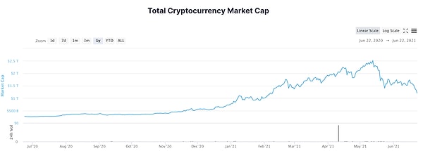 Kripto paraların toplam piyasa değeri 1,2 trilyon doların altında seyrediyor.