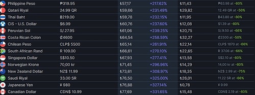 Steam Başka Bölgelerden Ucuza Oyun Almayı Daha da Zorlaştırıyor