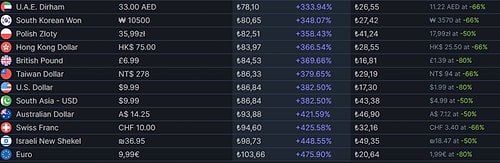 Steam Başka Bölgelerden Ucuza Oyun Almayı Daha da Zorlaştırıyor