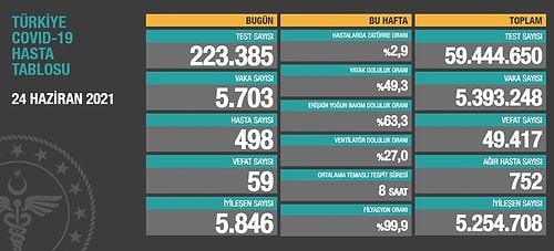 Günün Koronavirüs Tablosu: 5 Bin 703 Olay, 59 Can Kaybı